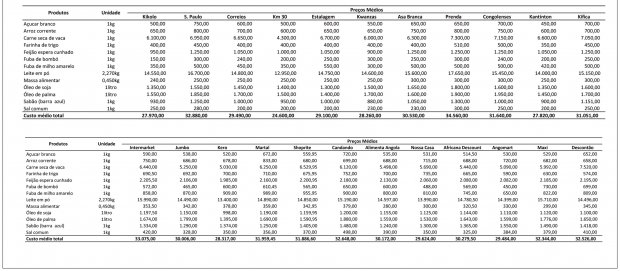 PREÇOS DOS PRODUCTOS BÁSICOS COM VARIAÇÃO DE 2,04 POR CENTO